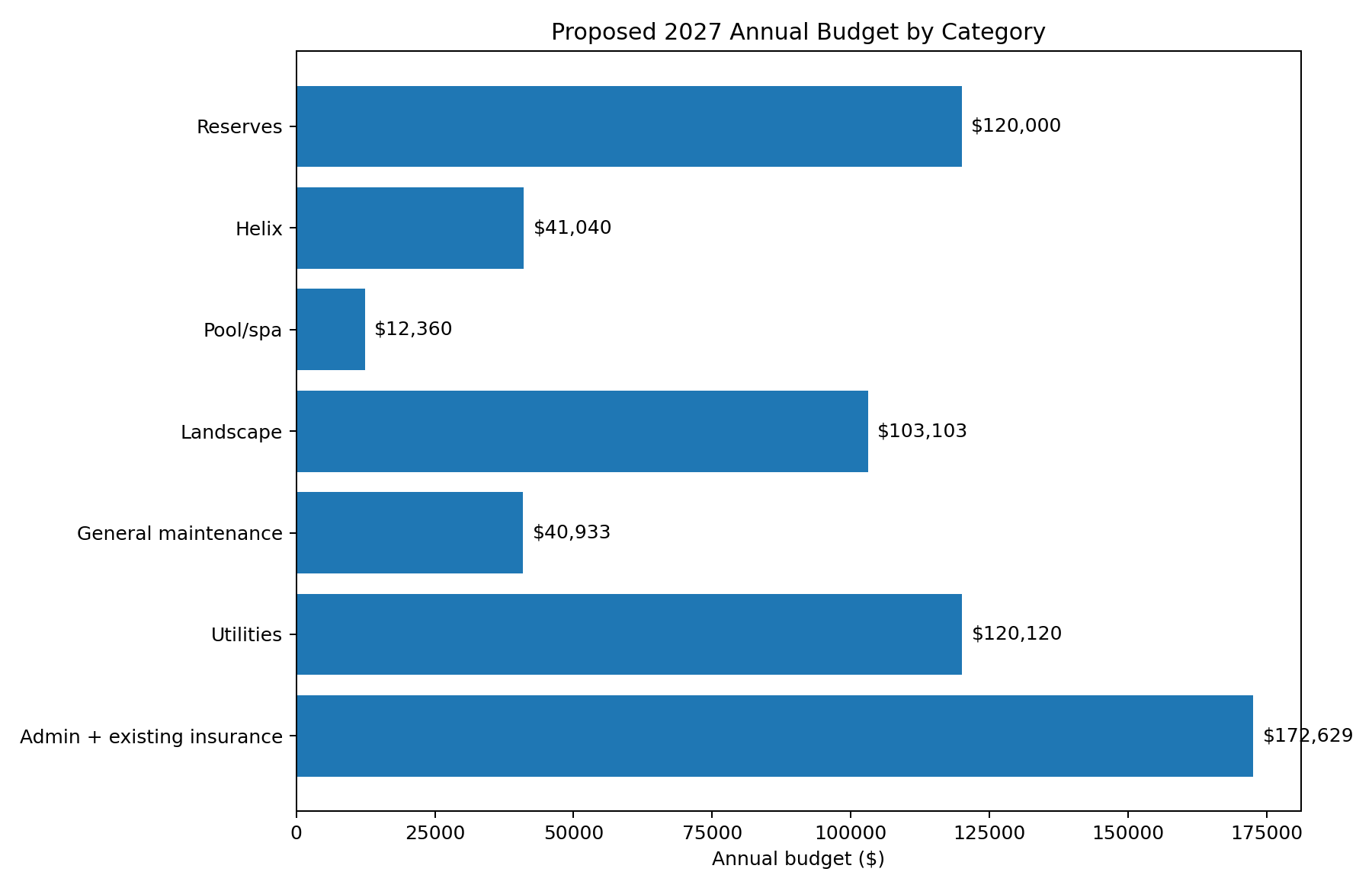 Bar chart of proposed 2027 annual budget categories, including reserves and Helix insurance