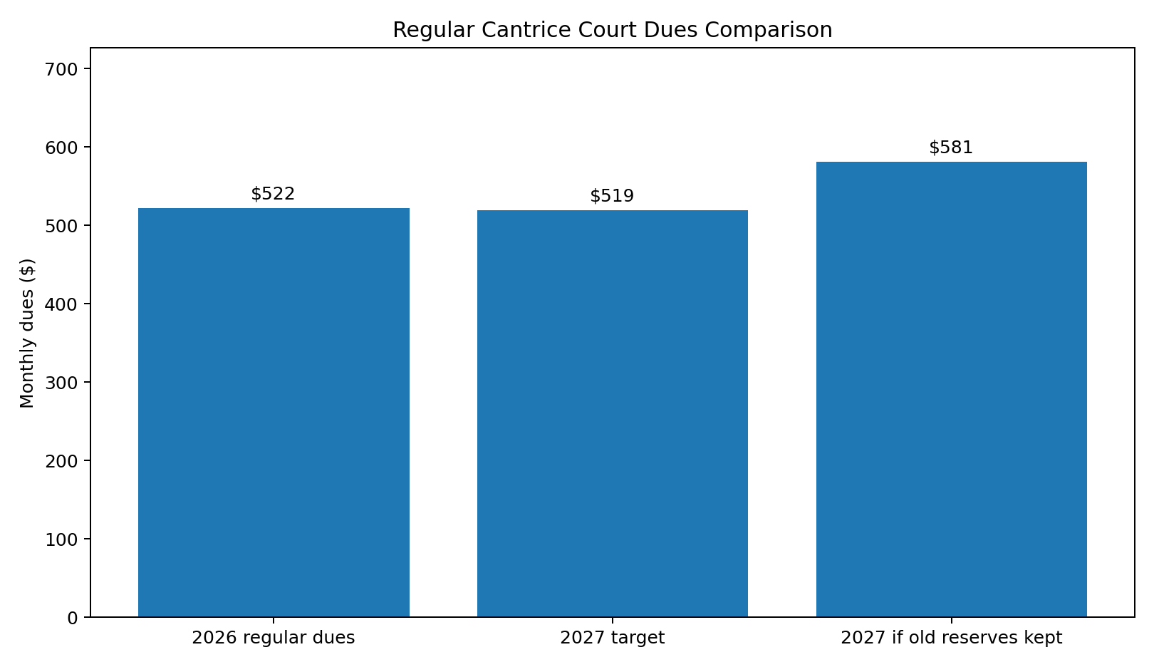 Comparison of 2026 regular dues at $522, conditional 2027 dues at $519 and conservative reserve funding scenario at approximately $581